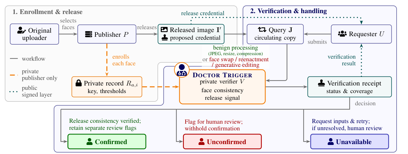 Two-stage publisher-side verification: enrollment and release, then verification and handling.