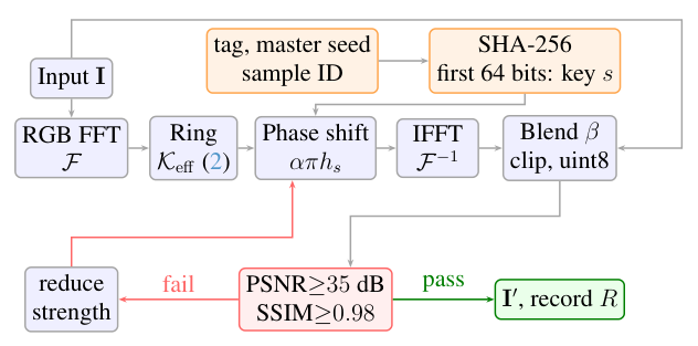 Enrollment pipeline: RGB FFT, ring selection, keyed phase shift, IFFT, blend, fidelity gate.