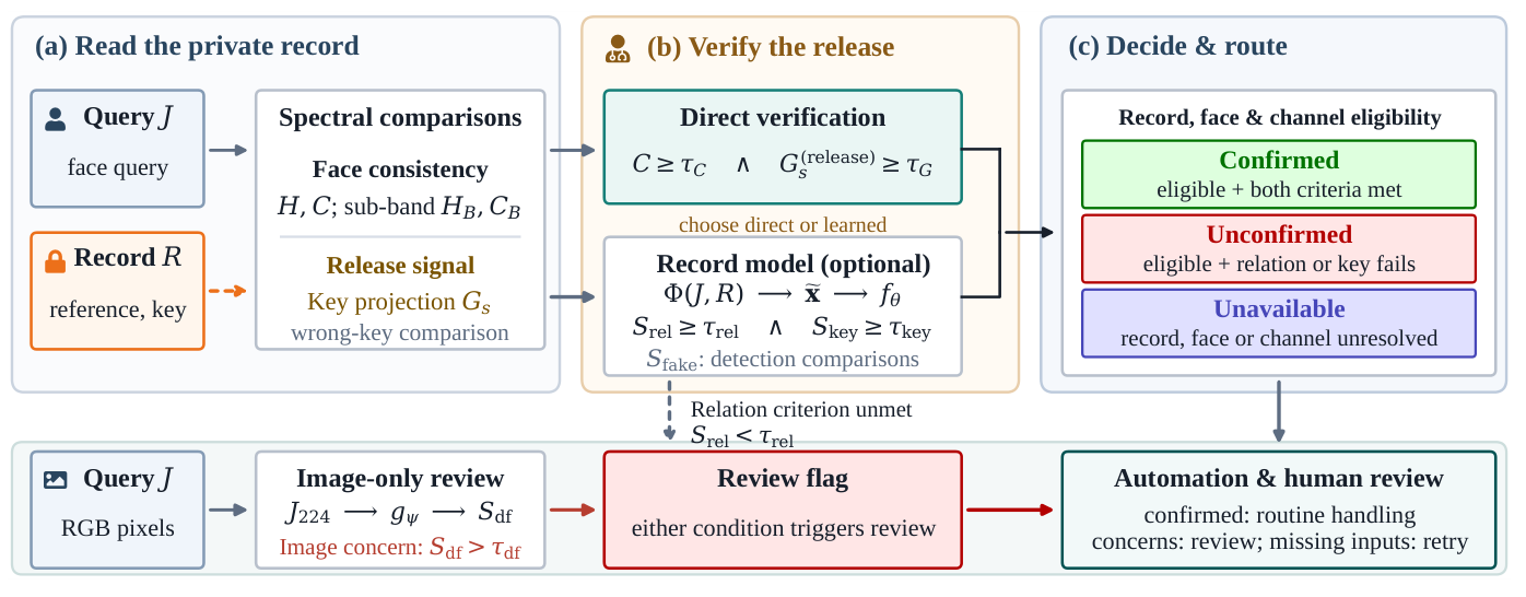 Verification: read the private record, verify face consistency and release signal, decide and route.