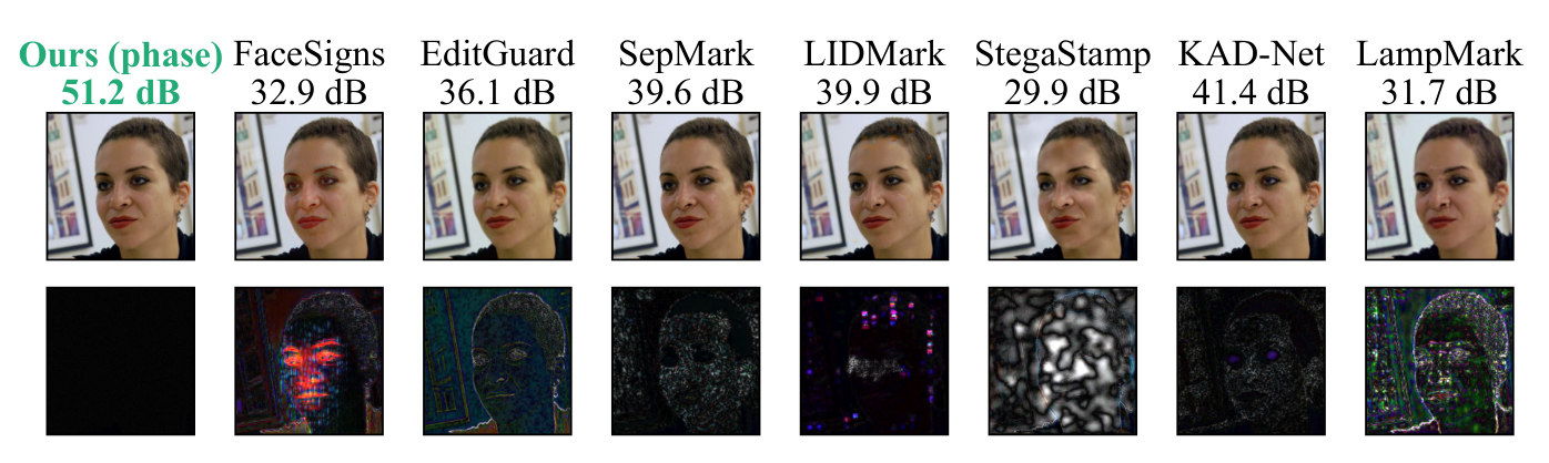Same FF++ face marked by eight methods with PSNR, and 10x amplified residuals.