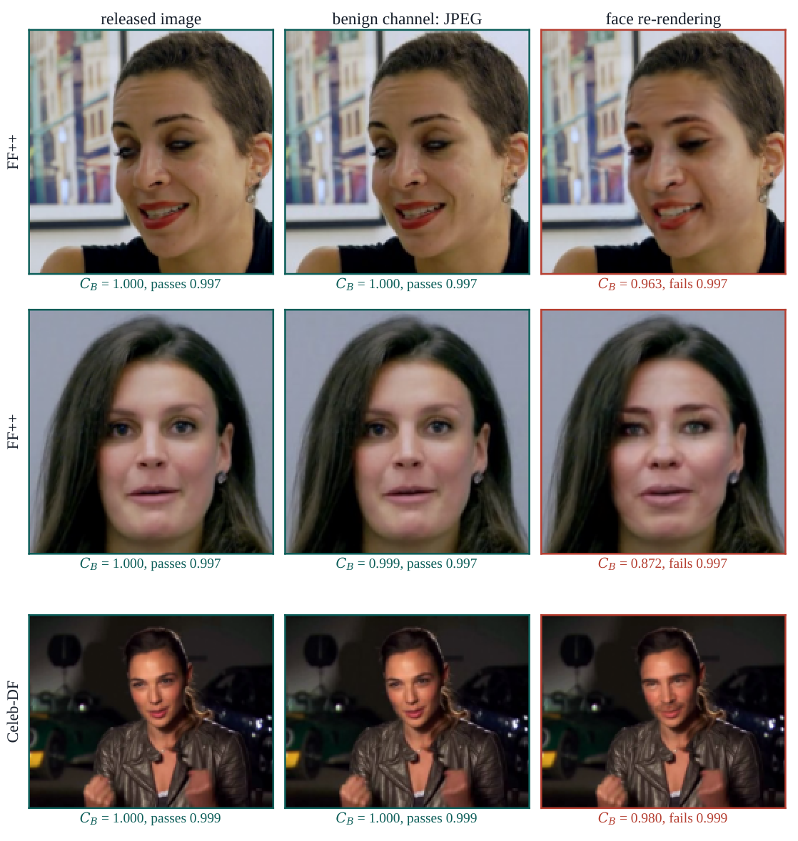 Released images, JPEG copies and re-rendered faces from FF++ and Celeb-DF with their sub-band template agreement.