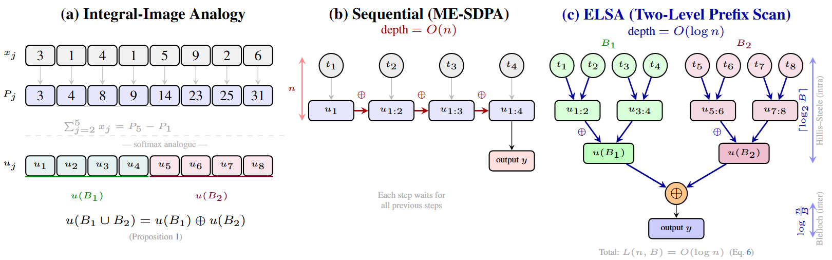 Integral Image analogy for ELSA