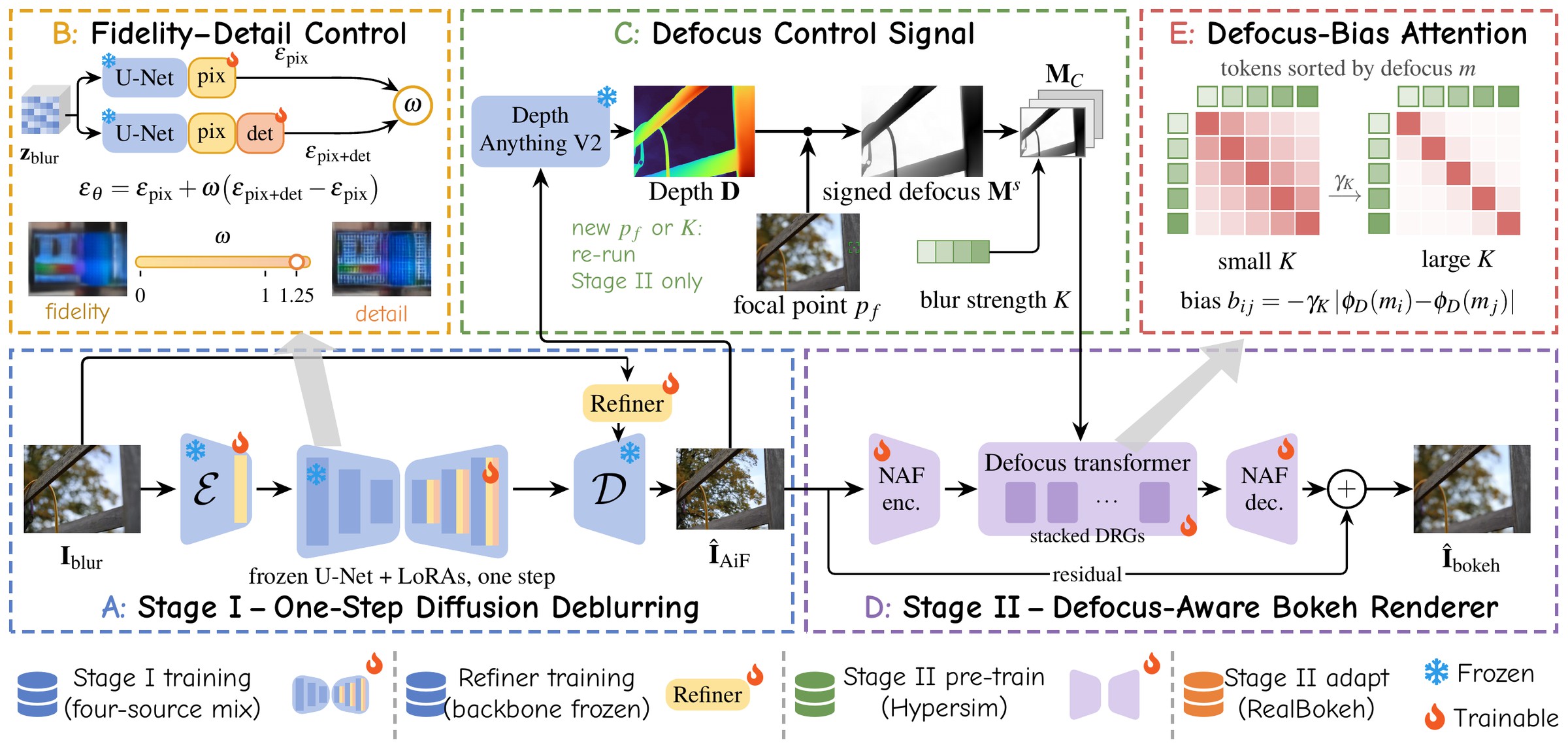 Overview of FlashReFocus: Stage I one-step diffusion deblurring with a decoder refiner, Stage II defocus-aware bokeh renderer