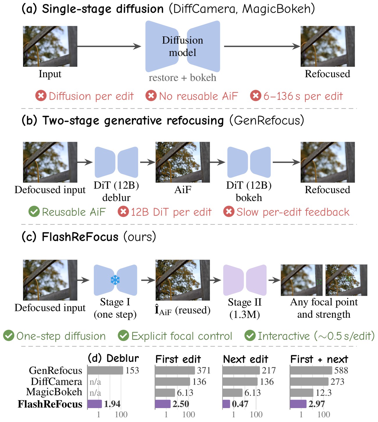 Three refocusing paradigms and a bar chart of inference seconds for GenRefocus, DiffCamera, MagicBokeh and FlashReFocus