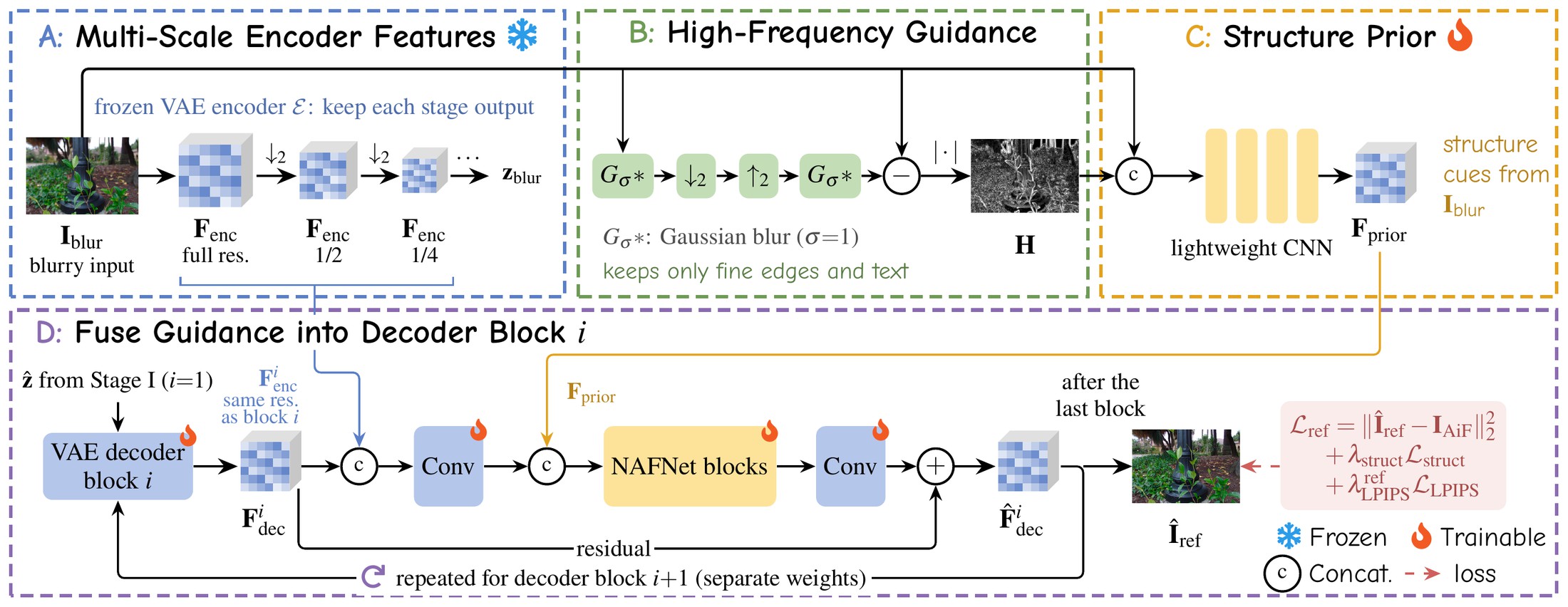Decoder refiner: encoder features, high-frequency guidance and a structure prior fused into each VAE decoder block