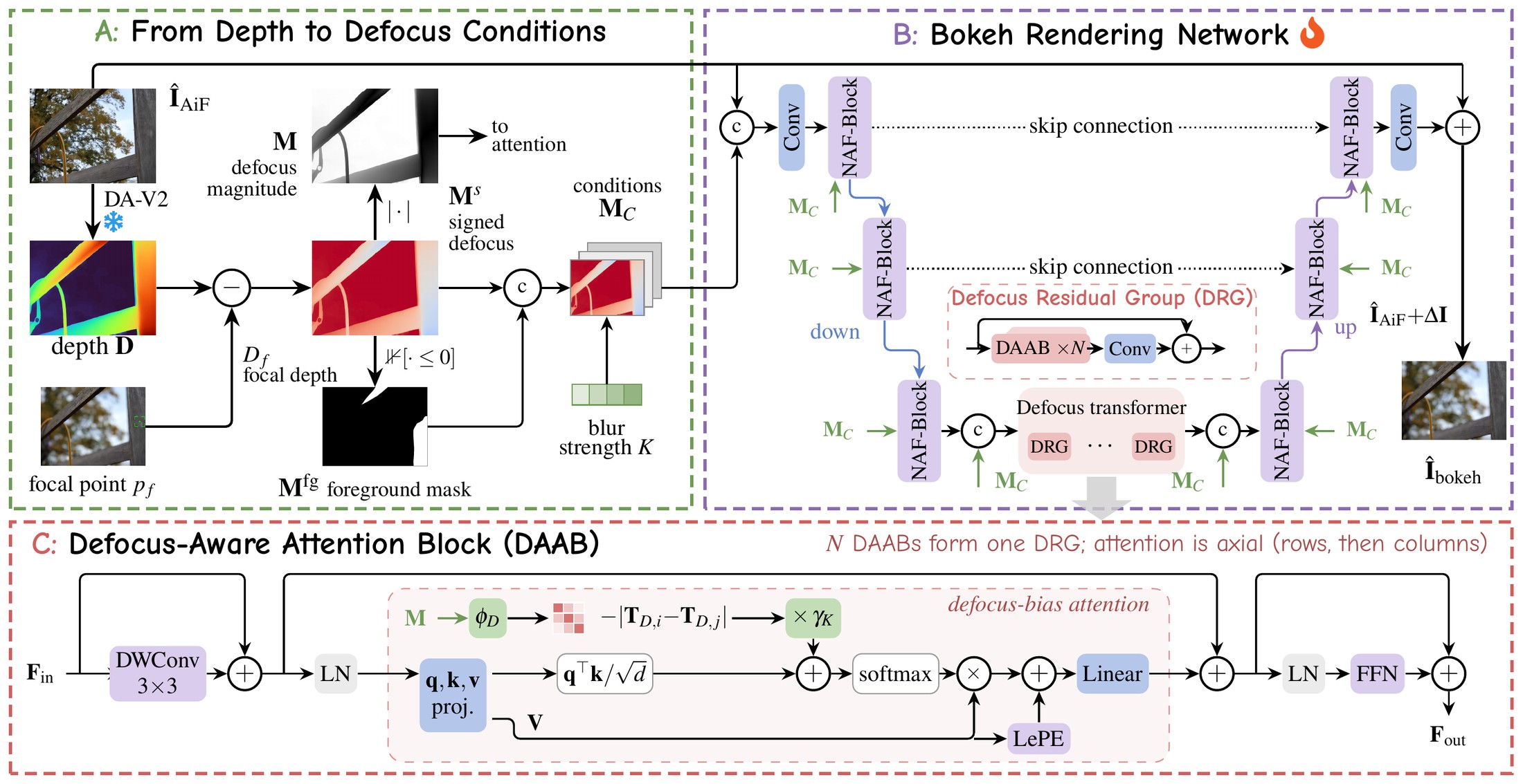 Stage II: from depth to defocus conditions, the bokeh rendering network and the defocus-aware attention block