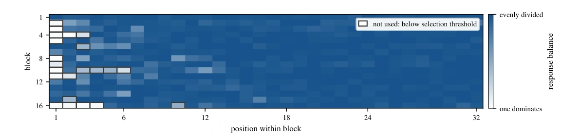 Carrier availability in a saved 512-token LLaDA output, arranged in 16 blocks of 32 positions. Blue positions pass the response-balance threshold; outlined positions are skipped.
