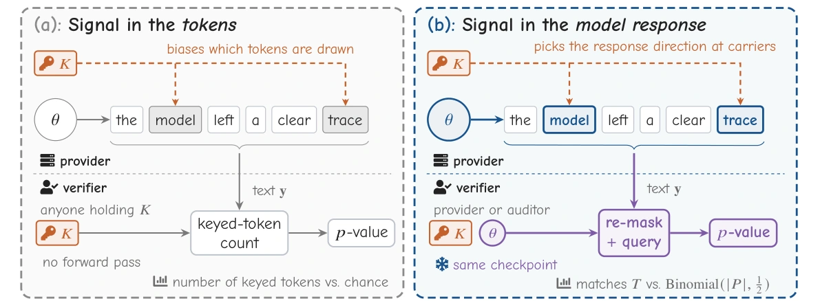 Token-level watermarking counts keyed tokens from text alone. ReplayMark queries the same checkpoint on re-masked text and counts keyed model-response matches.