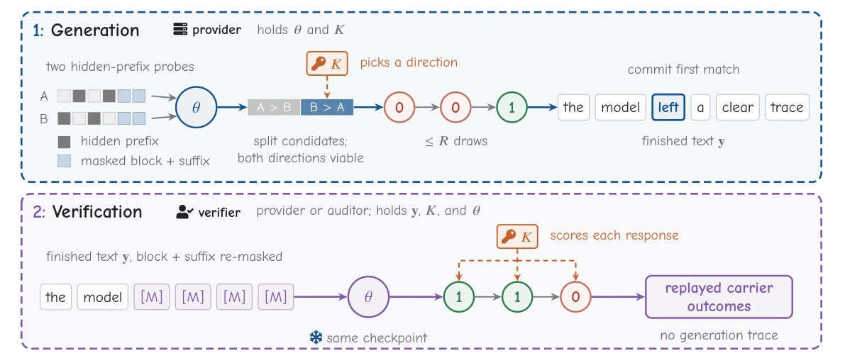 During generation, two hidden-prefix probes split candidate tokens into response directions; a key selects one direction. During verification, the same checkpoint replays those probes on the finished text.