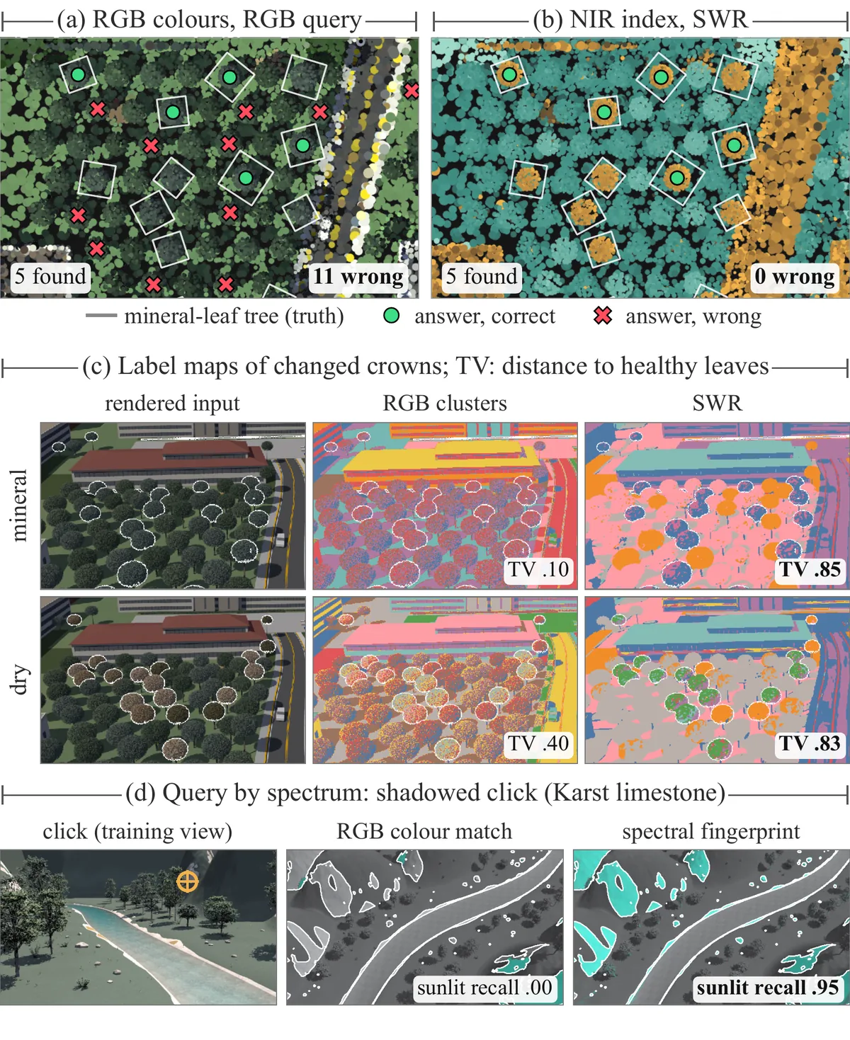 Paper figure on material queries in City: an RGB colour query also retrieves ordinary trees, whereas the query on per-Gaussian abundances retrieves only the mineral-leaf crowns; SWR also separates dry crowns from healthy foliage; a spectrum clicked on shadowed limestone in Karst also retrieves the sunlit rock, which the RGB colour query misses.
