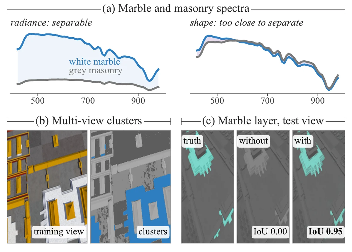 Forbidden City example: white marble and grey masonry differ four-fold in brightness but only 3.8 degrees in spectral shape; clustering pixels of all training views by shape and brightness separates them; with the regularization, marble obtains its own layer.