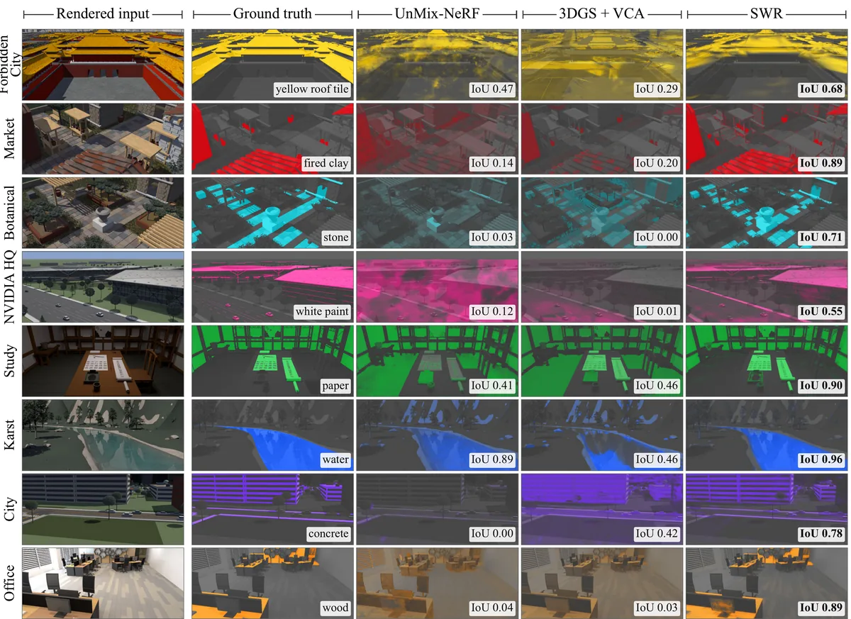 Material layers across the eight worlds: for each world, the rendered input, the ground-truth layer of one material, and the layers of UnMix-NeRF, 3DGS plus VCA, and SWR with their IoU; SWR has the highest IoU in every row.