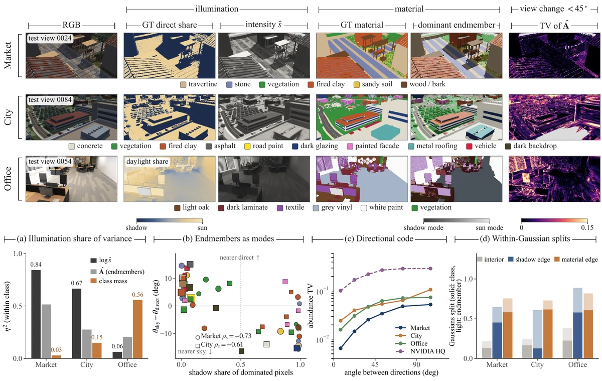 Decoder analysis on test views of Market, City and Office: RGB, ground-truth direct share of illumination, composited intensity, ground-truth material, dominant endmember, and the change of abundances under viewing-direction changes, with summary plots.