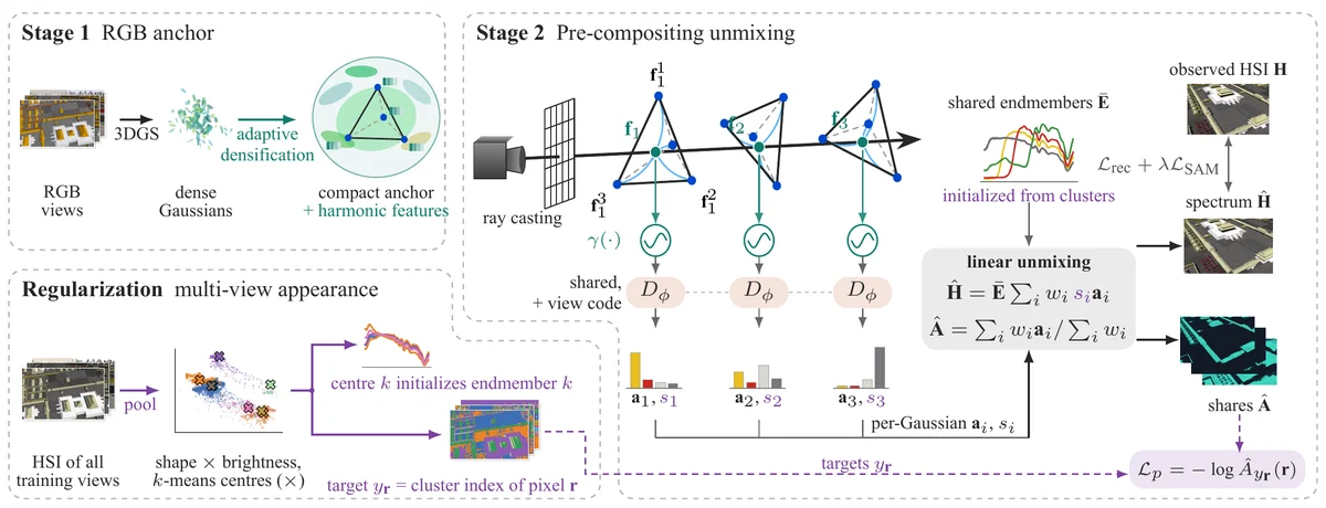 Overview of SWR: an RGB anchor fixes the geometry; each Gaussian carries band-independent harmonic features; at every ray intersection a shared decoder outputs abundances and an intensity that mix scene-wide endmembers before compositing; the same visibility weights render the spectrum and the abundances.