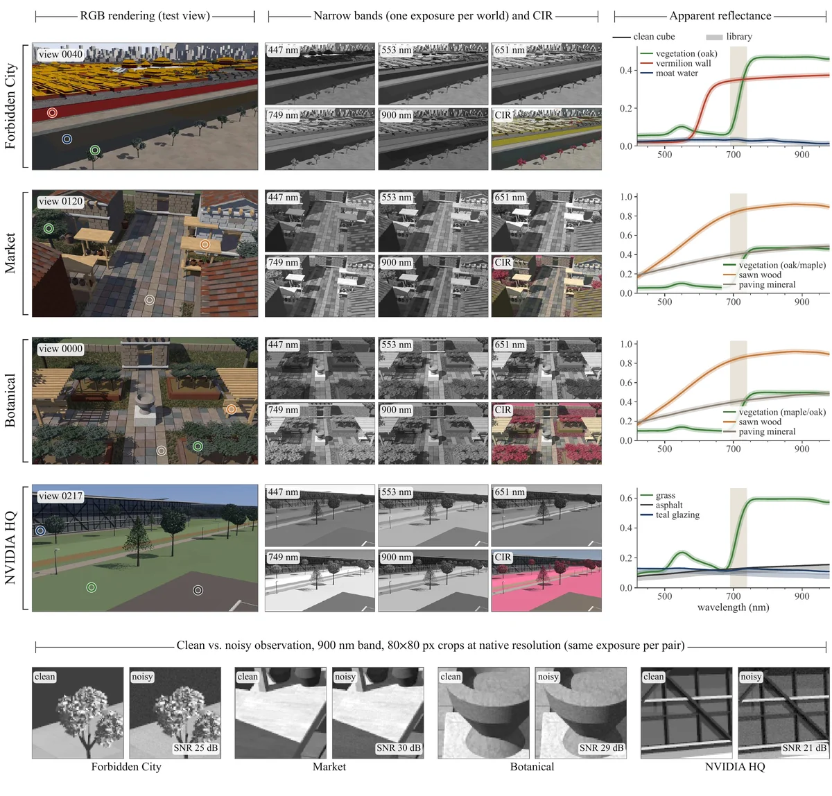 Simulated hyperspectral observations of Forbidden City, Market, Botanical and NVIDIA HQ: narrow bands, a colour-infrared composite, apparent reflectance and clean and noisy 900 nm crops.
