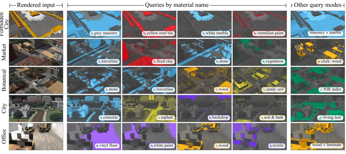 Rendered inputs of Forbidden City, Market, Botanical, City and Office, each followed by four material-name queries, such as white marble, fired clay, stone and asphalt, and one further query mode: a name combination, a click on shadowed wood, a near-infrared index, a living-leaf reference spectrum, and the material layers that SWR recovers.